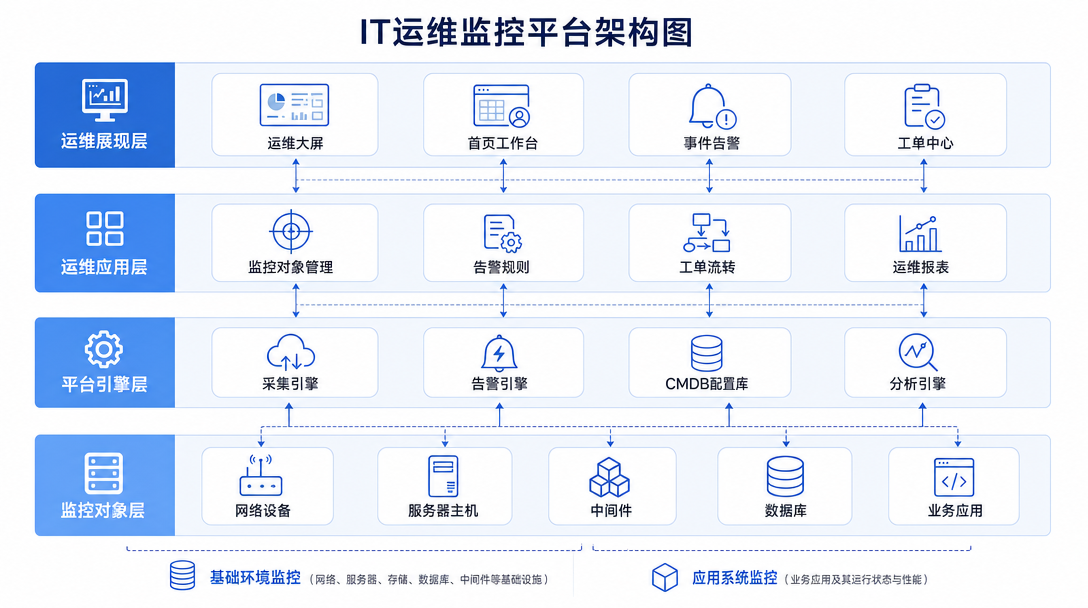 IT 运行监控系统架构关系